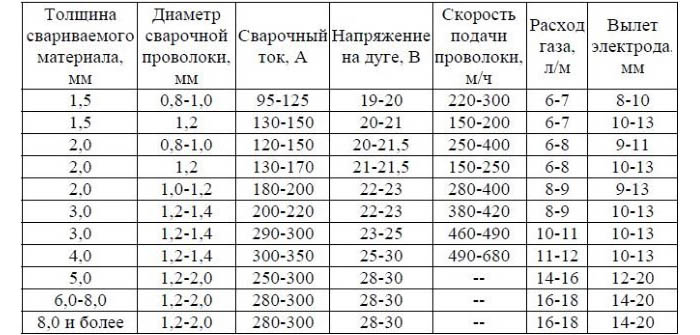 выбор режима сварки