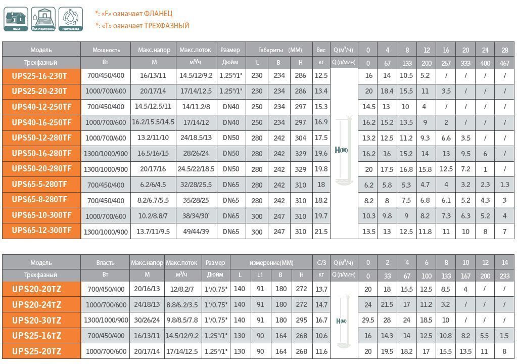 Циркуляционный насос Grandfar UPS40-12-250TF вид модели циркуляционный насос grandfar ups40-12-250tf