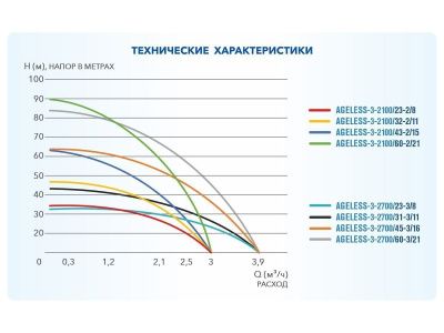 вид модели насос скважинный центробежный ageless-3-2100/32-2/11 a&p