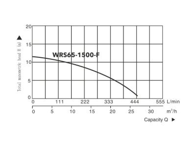вид модели насос циркуляционный titan pro wrs65-1500-f, a&p