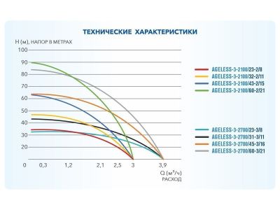 вид модели насос скважинный центробежный ageless-3-2700/31-3/11 a&p